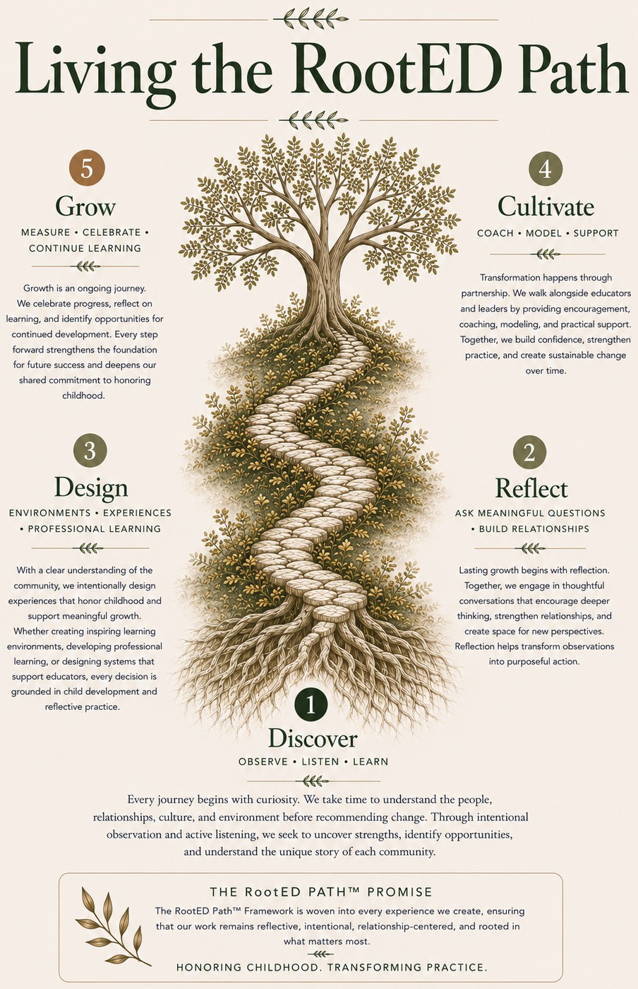 Living the RootED Path: how we walk alongside our partners, from discovery through the RootED difference, illustrated as a five-step journey around a rooted tree